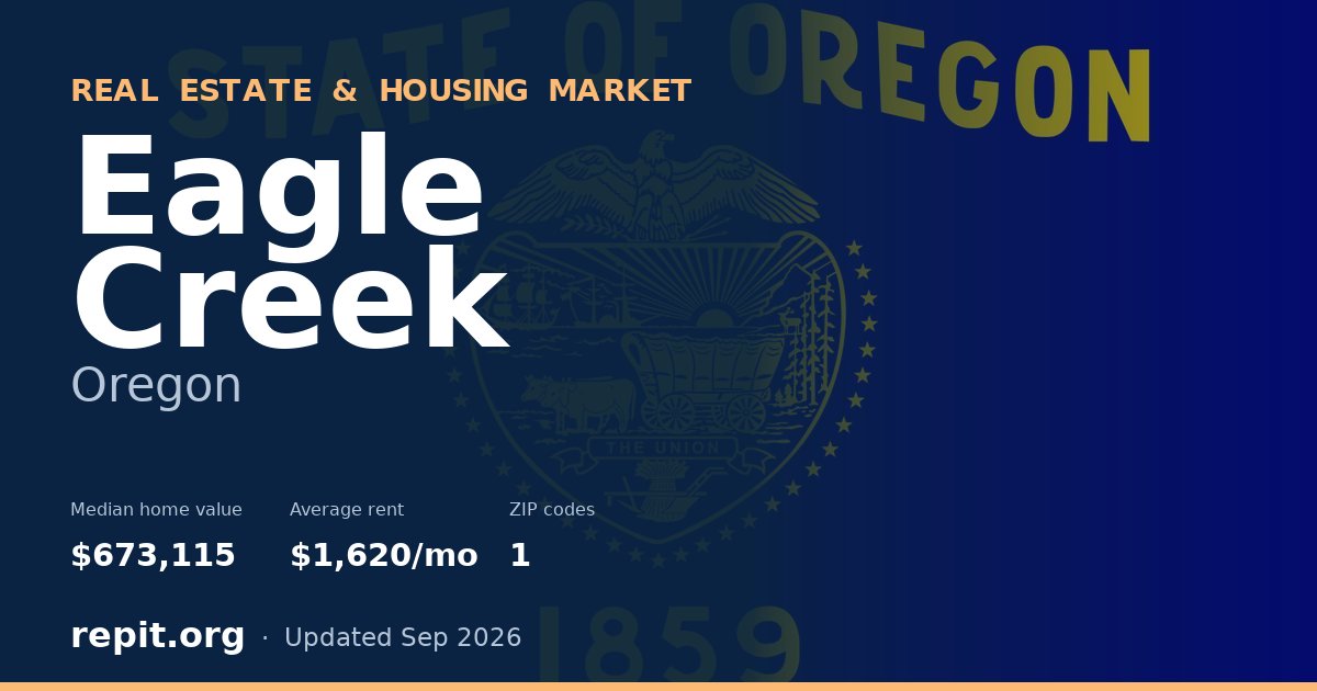 Eagle Creek, OR real estate and housing market — median home value $673,115, average rent $1,620/mo, 1 ZIP code