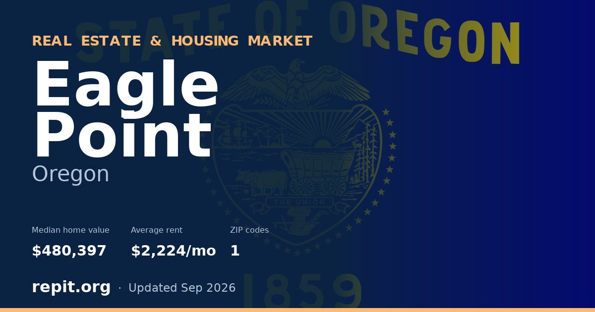 Eagle Point, OR real estate and housing market — median home value $480,397, average rent $2,224/mo, 1 ZIP code