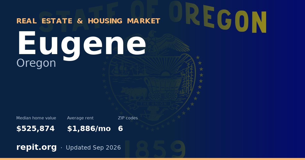Eugene, OR real estate and housing market — median home value $525,874, average rent $1,886/mo, 6 ZIP codes