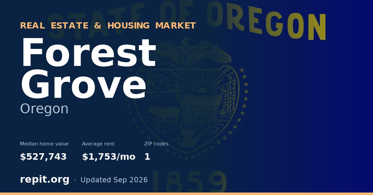 Forest Grove, OR real estate and housing market — median home value $527,743, average rent $1,753/mo, 1 ZIP code