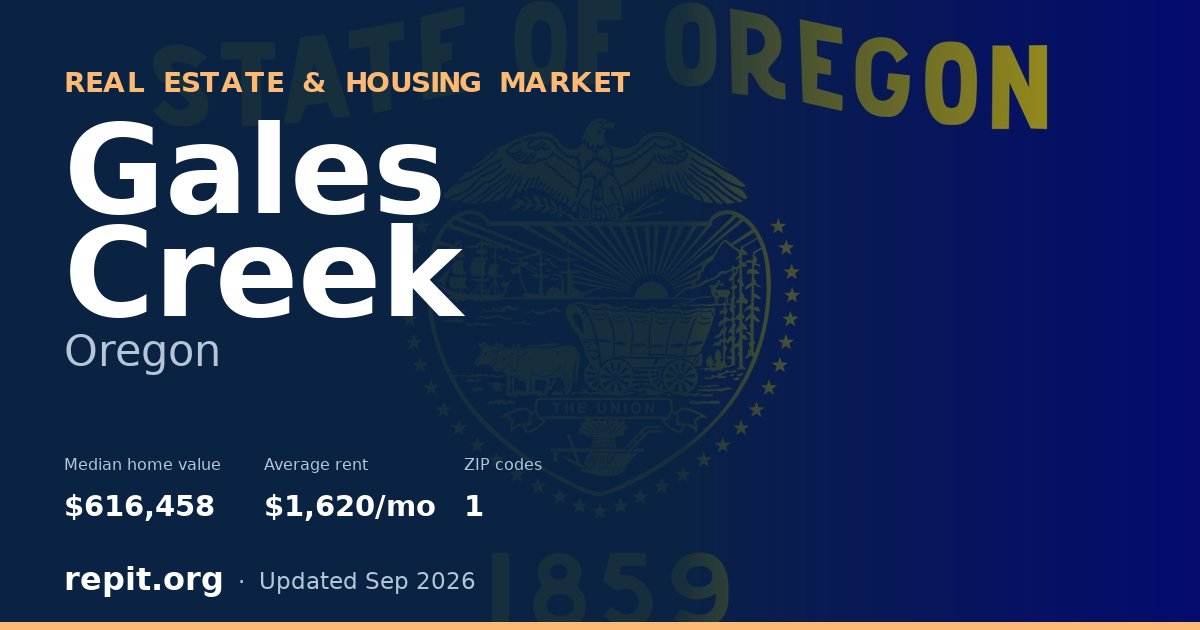 Gales Creek, OR real estate and housing market — median home value $616,458, average rent $1,620/mo, 1 ZIP code