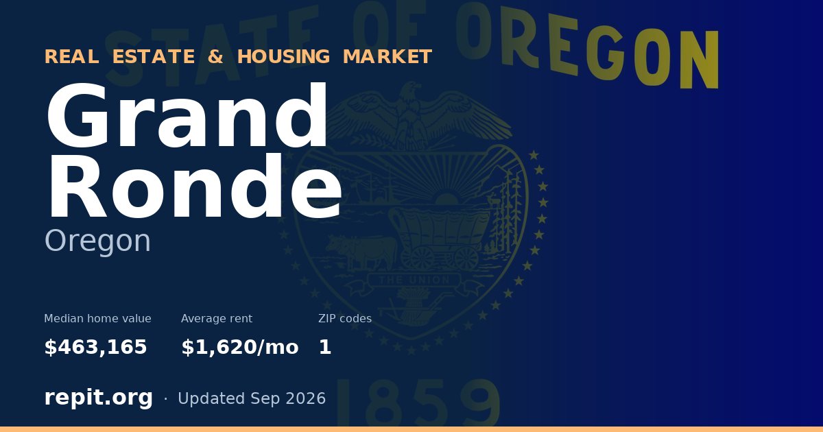 Grand Ronde, OR real estate and housing market — median home value $463,165, average rent $1,620/mo, 1 ZIP code