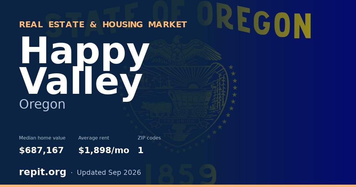 Happy Valley, OR real estate and housing market — median home value $687,167, average rent $1,898/mo, 1 ZIP code
