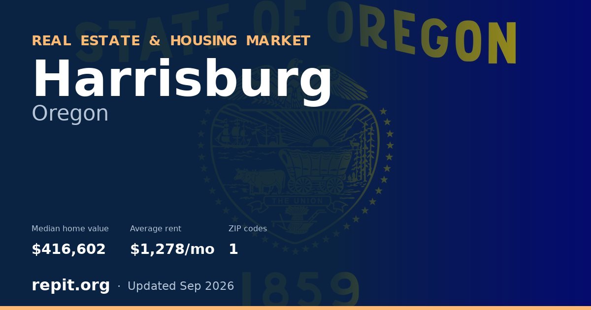 Harrisburg, OR real estate and housing market — median home value $416,602, average rent $1,278/mo, 1 ZIP code