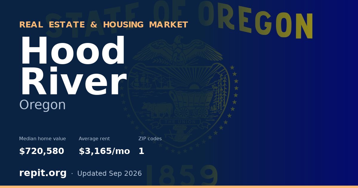 Hood River, OR real estate and housing market — median home value $720,580, average rent $3,165/mo, 1 ZIP code