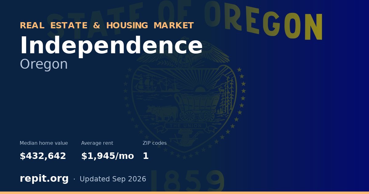 Independence, OR real estate and housing market — median home value $432,642, average rent $1,945/mo, 1 ZIP code