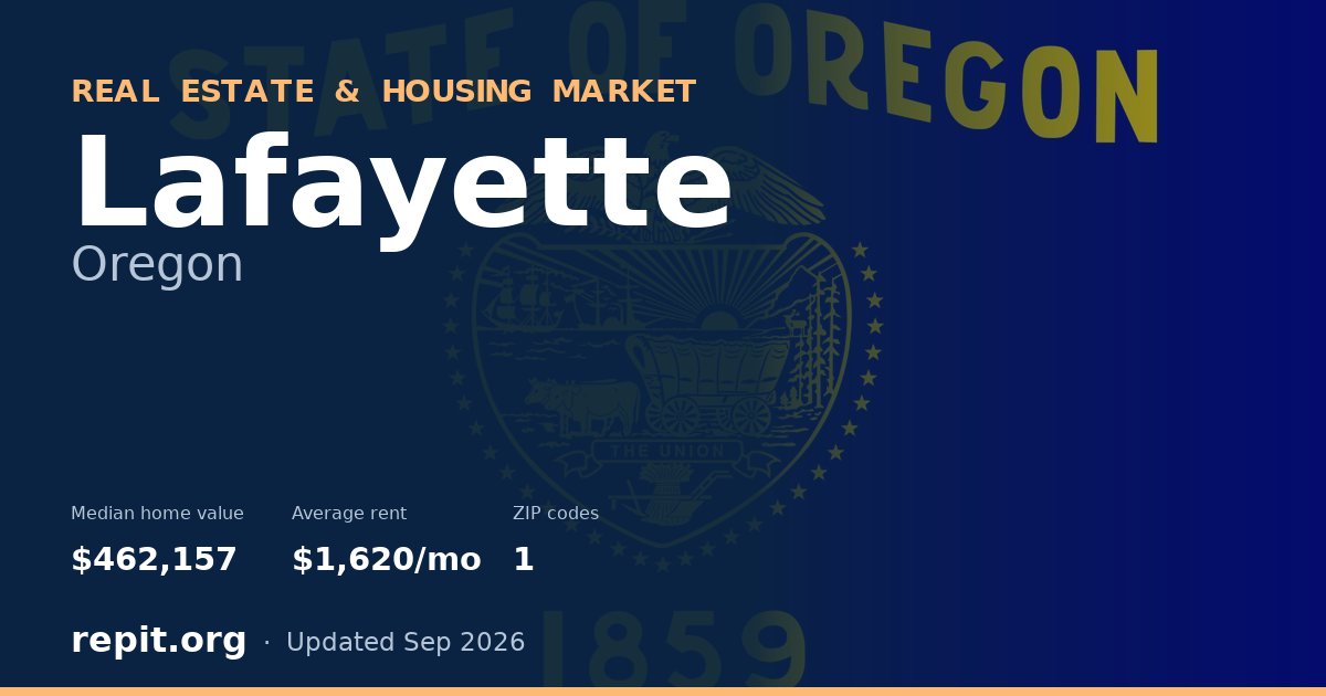 Lafayette, OR real estate and housing market — median home value $462,157, average rent $1,620/mo, 1 ZIP code