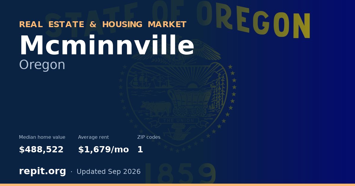 Mcminnville, OR real estate and housing market — median home value $488,522, average rent $1,679/mo, 1 ZIP code