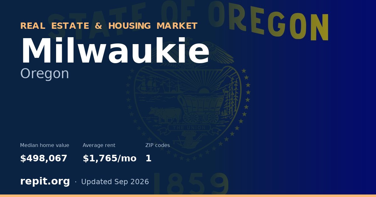Milwaukie, OR real estate and housing market — median home value $498,067, average rent $1,765/mo, 1 ZIP code