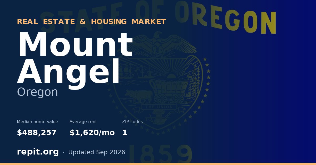 Mount Angel, OR real estate and housing market — median home value $488,257, average rent $1,620/mo, 1 ZIP code