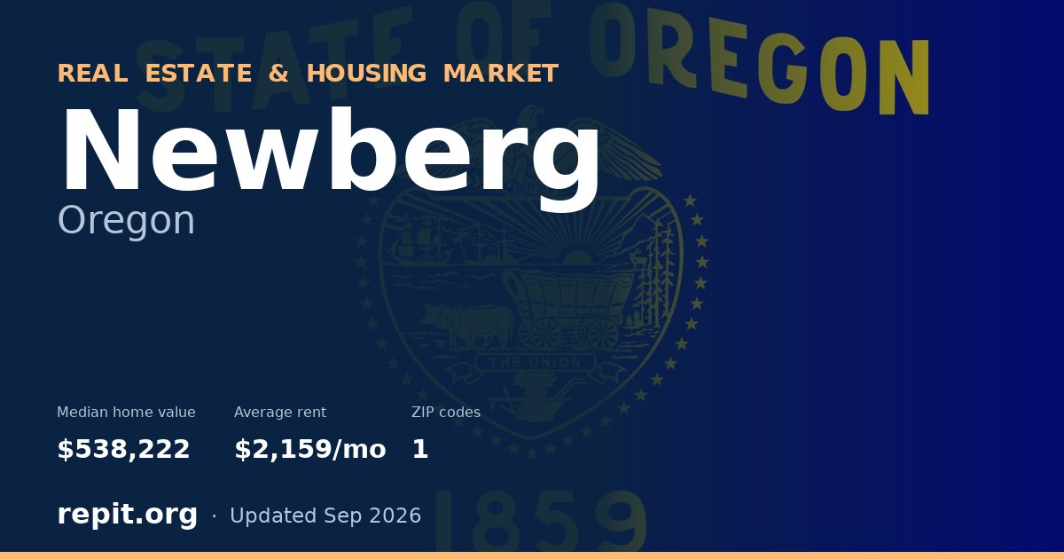 Newberg, OR real estate and housing market — median home value $538,222, average rent $2,159/mo, 1 ZIP code