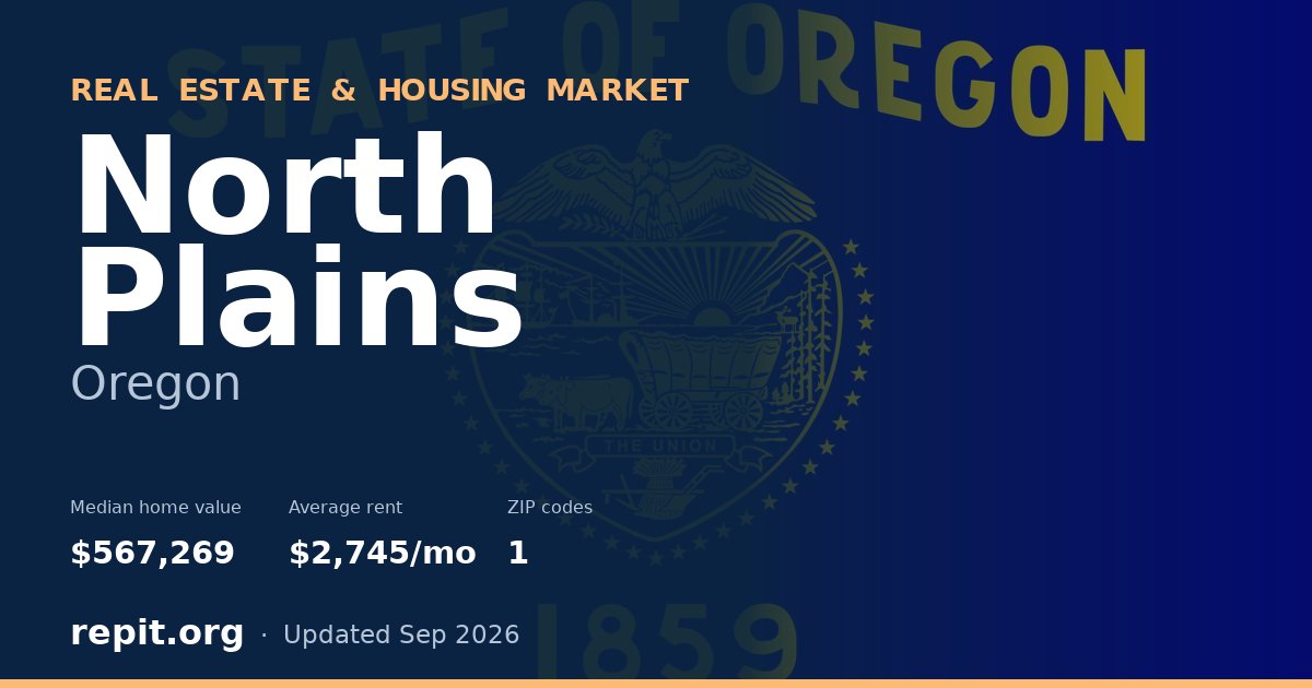 North Plains, OR real estate and housing market — median home value $567,269, average rent $2,745/mo, 1 ZIP code