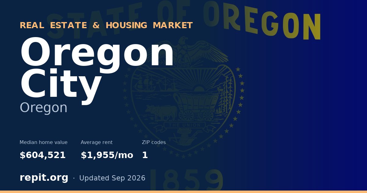 Oregon City, OR real estate and housing market — median home value $604,521, average rent $1,955/mo, 1 ZIP code