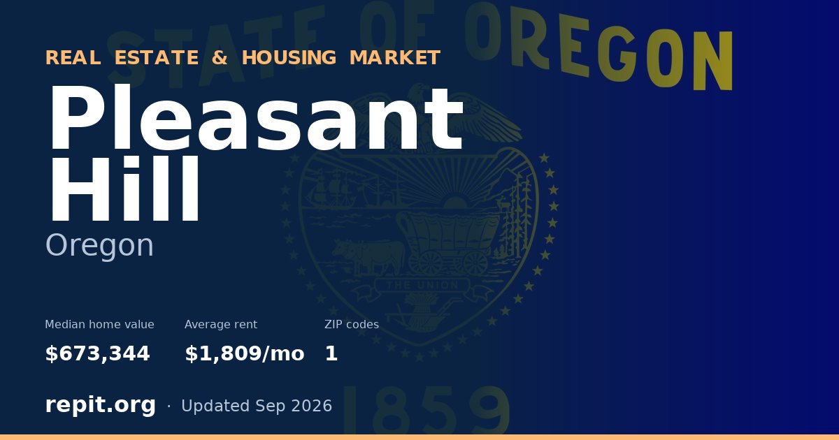 Pleasant Hill, OR real estate and housing market — median home value $673,344, average rent $1,809/mo, 1 ZIP code