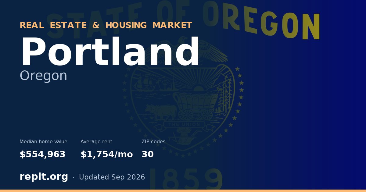 Portland, OR real estate and housing market — median home value $554,963, average rent $1,754/mo, 30 ZIP codes