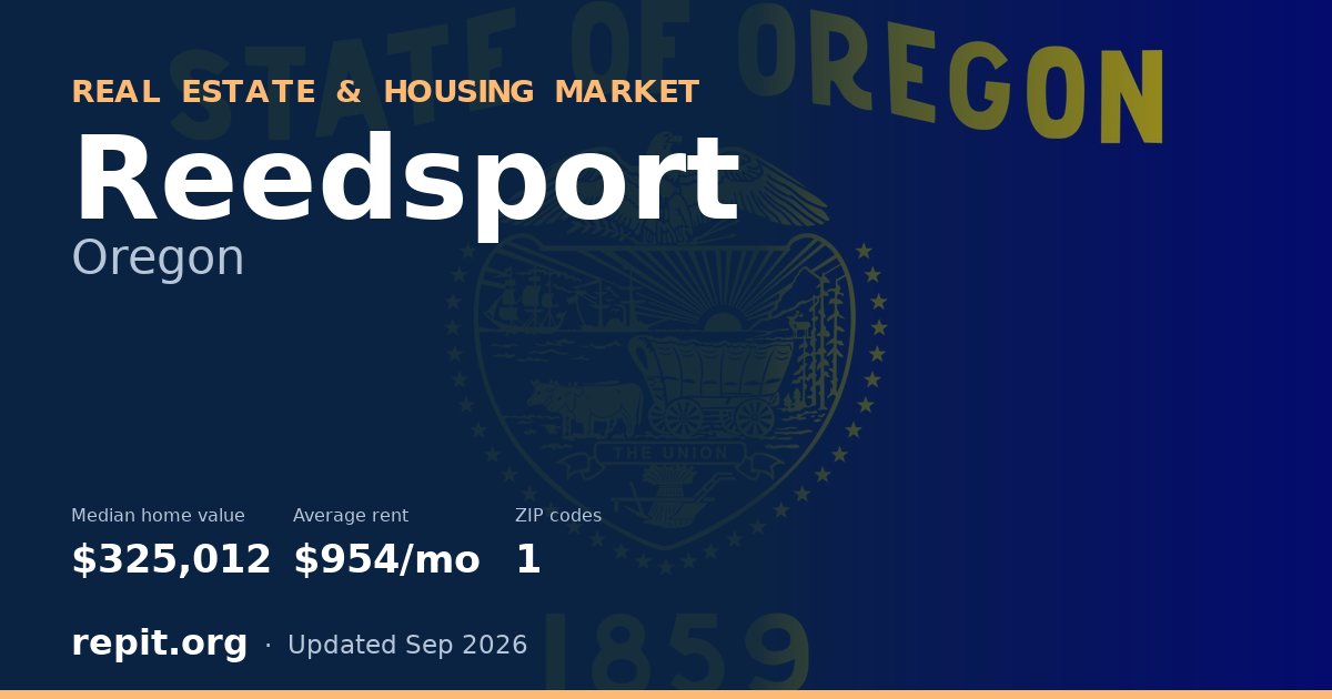 Reedsport, OR real estate and housing market — median home value $325,012, average rent $954/mo, 1 ZIP code