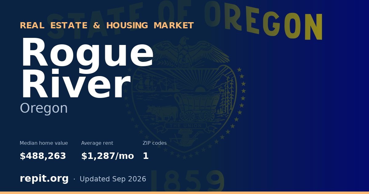 Rogue River, OR real estate and housing market — median home value $488,263, average rent $1,287/mo, 1 ZIP code