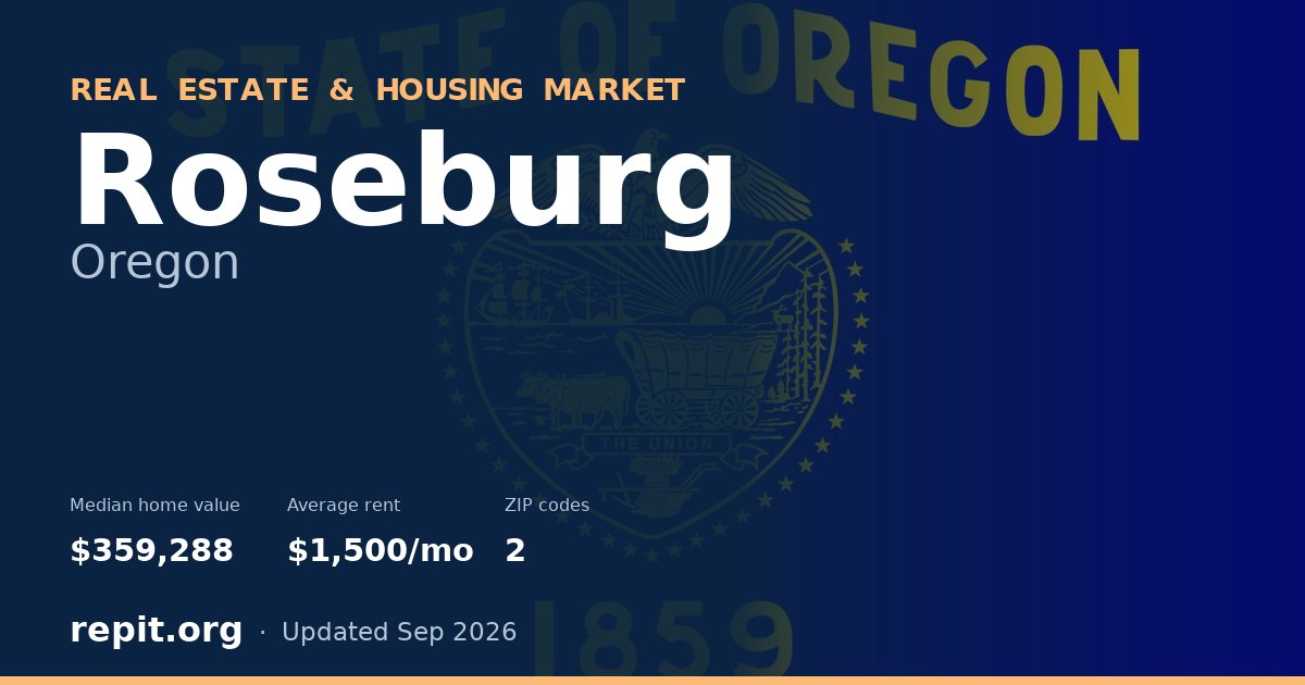 Roseburg, OR real estate and housing market — median home value $359,288, average rent $1,500/mo, 2 ZIP codes