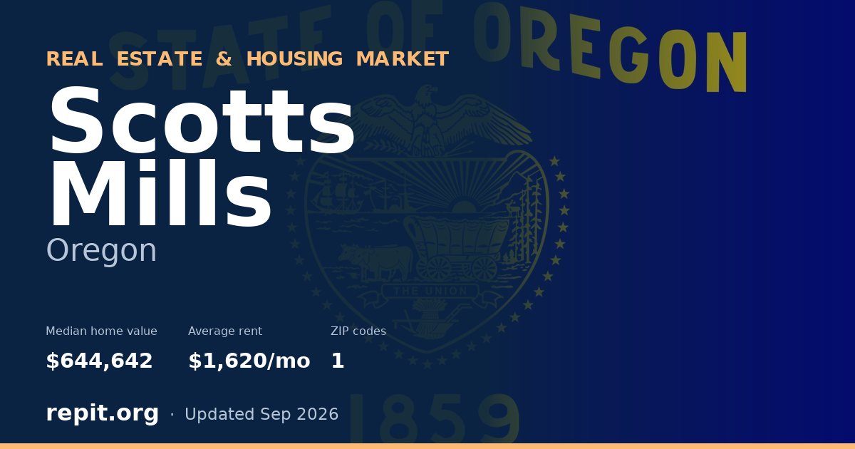 Scotts Mills, OR real estate and housing market — median home value $644,642, average rent $1,620/mo, 1 ZIP code