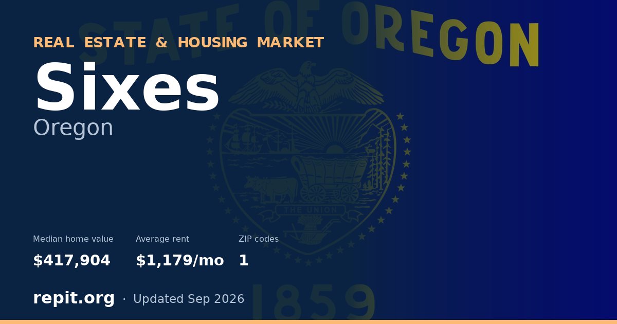 Sixes, OR real estate and housing market — median home value $417,904, average rent $1,179/mo, 1 ZIP code