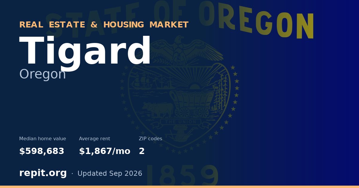 Tigard, OR real estate and housing market — median home value $598,683, average rent $1,867/mo, 2 ZIP codes