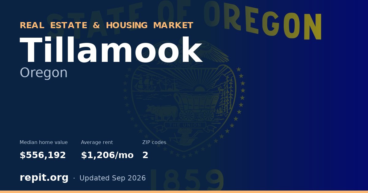 Tillamook, OR real estate and housing market — median home value $556,192, average rent $1,206/mo, 2 ZIP codes