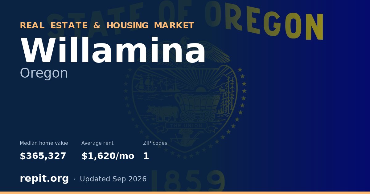 Willamina, OR real estate and housing market — median home value $365,327, average rent $1,620/mo, 1 ZIP code