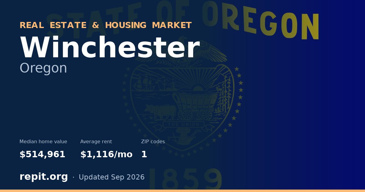 Winchester, OR real estate and housing market — median home value $514,961, average rent $1,116/mo, 1 ZIP code