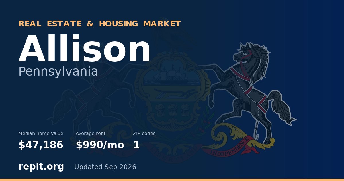 Allison, PA real estate and housing market — median home value $47,186, average rent $990/mo, 1 ZIP code