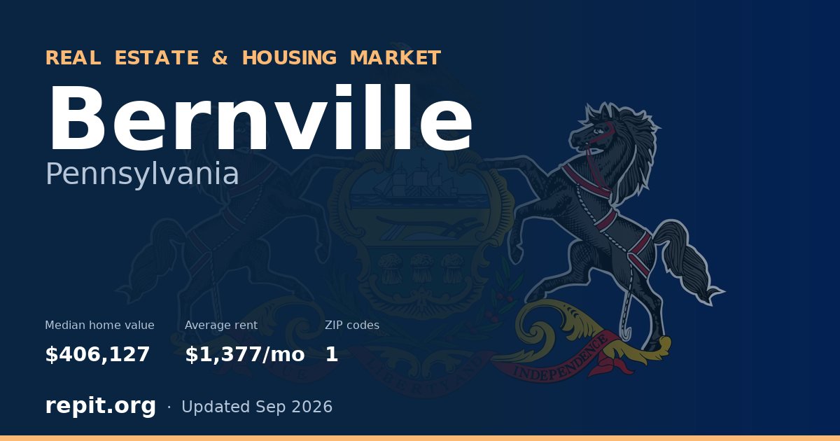 Bernville, PA real estate and housing market — median home value $406,127, average rent $1,377/mo, 1 ZIP code