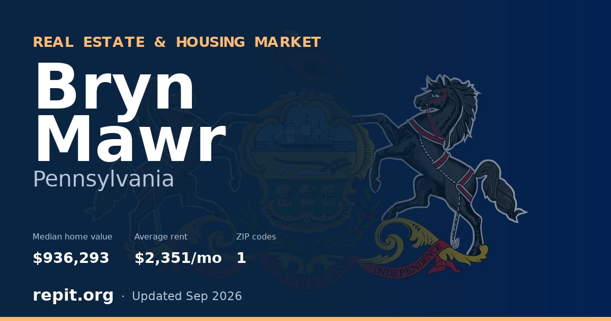 Bryn Mawr, PA real estate and housing market — median home value $936,293, average rent $2,351/mo, 1 ZIP code