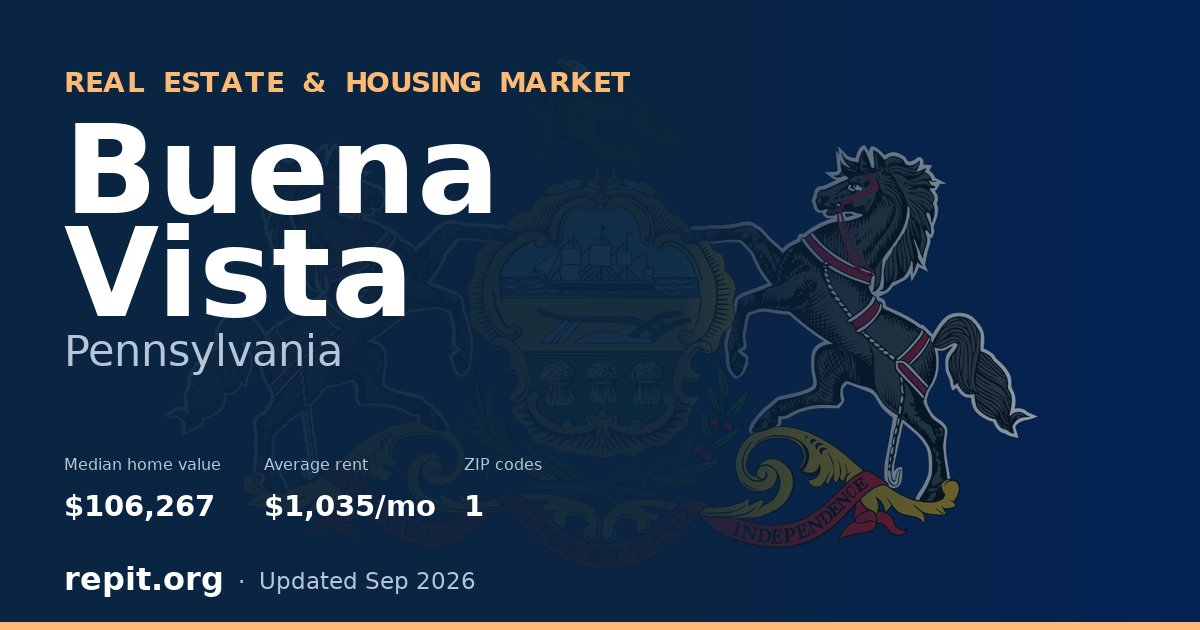 Buena Vista, PA real estate and housing market — median home value $106,267, average rent $1,035/mo, 1 ZIP code