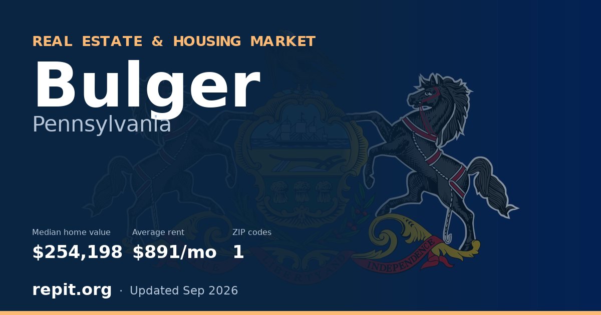 Bulger, PA real estate and housing market — median home value $254,198, average rent $891/mo, 1 ZIP code