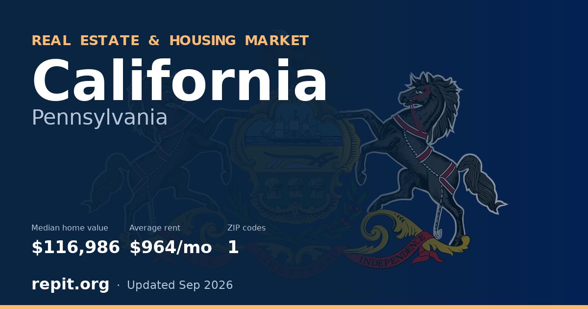 California, PA real estate and housing market — median home value $116,986, average rent $964/mo, 1 ZIP code