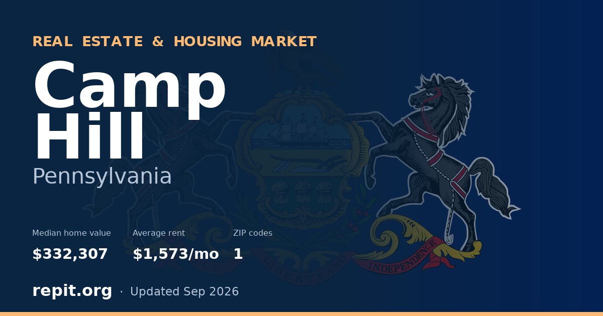 Camp Hill, PA real estate and housing market — median home value $332,307, average rent $1,573/mo, 1 ZIP code