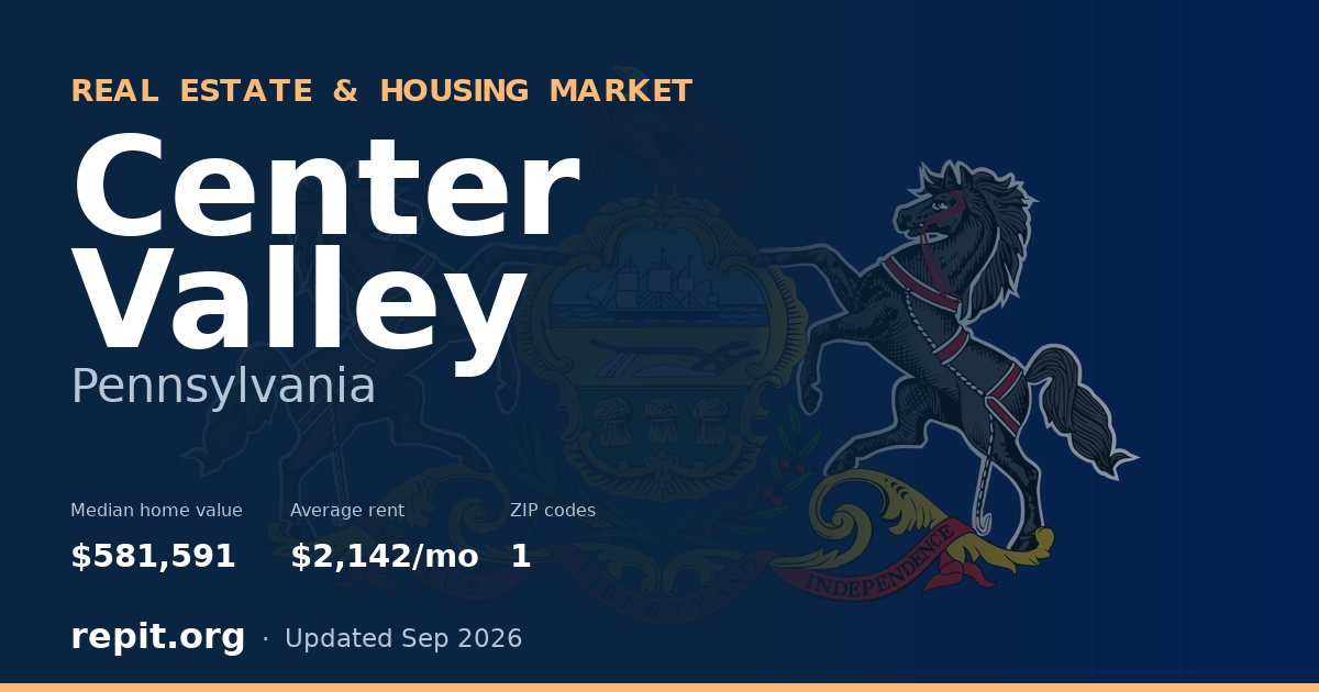 Center Valley, PA real estate and housing market — median home value $581,591, average rent $2,142/mo, 1 ZIP code