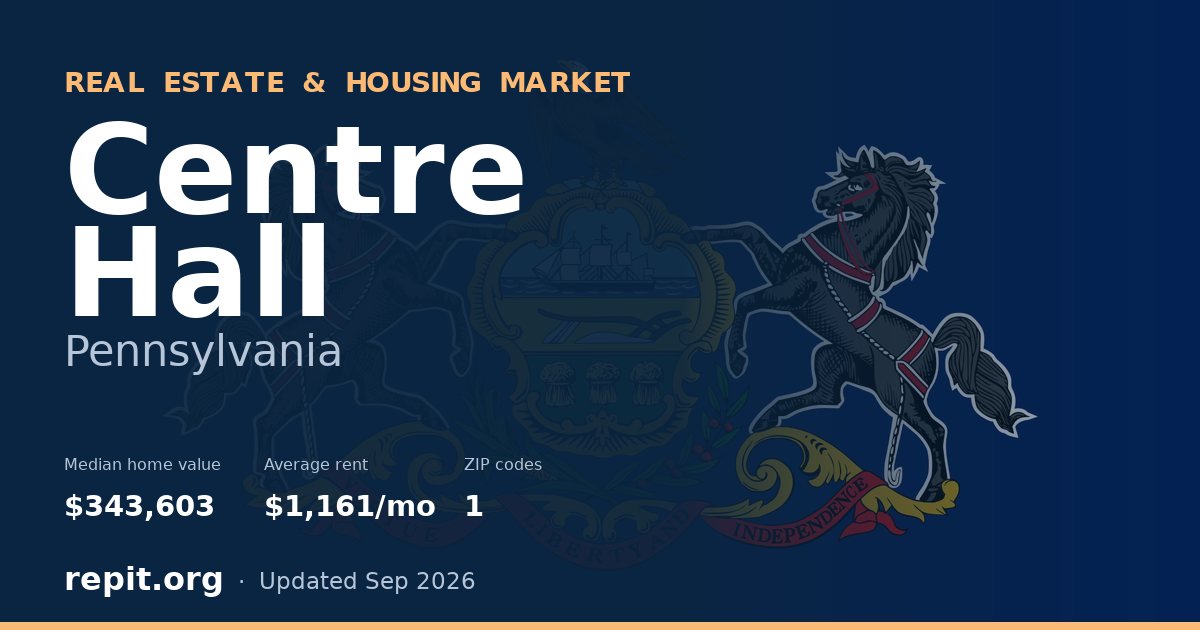 Centre Hall, PA real estate and housing market — median home value $343,603, average rent $1,161/mo, 1 ZIP code