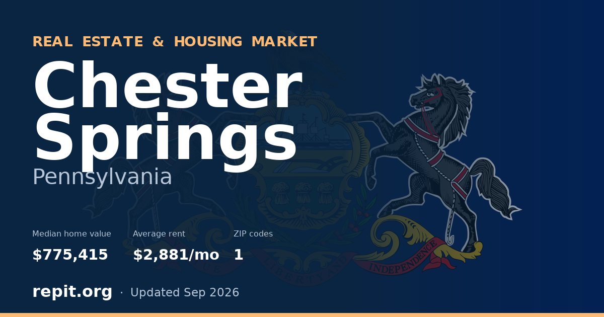 Chester Springs, PA real estate and housing market — median home value $775,415, average rent $2,881/mo, 1 ZIP code