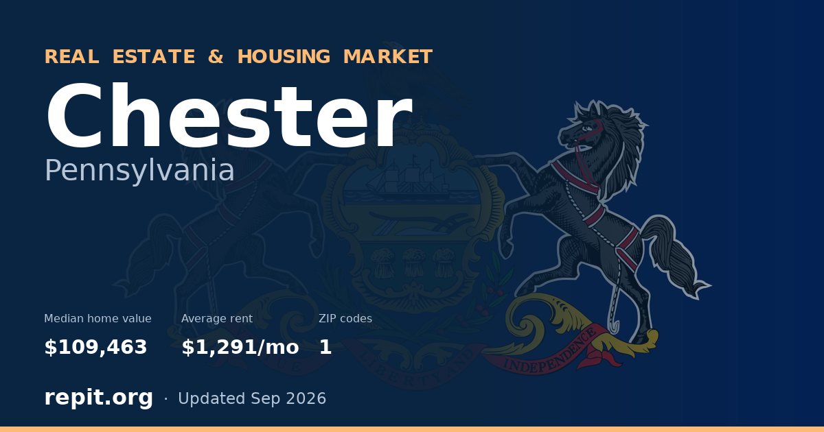 Chester, PA real estate and housing market — median home value $109,463, average rent $1,291/mo, 1 ZIP code