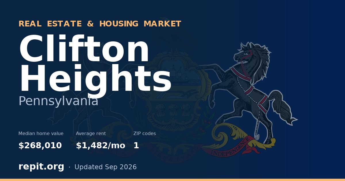 Clifton Heights, PA real estate and housing market — median home value $268,010, average rent $1,482/mo, 1 ZIP code