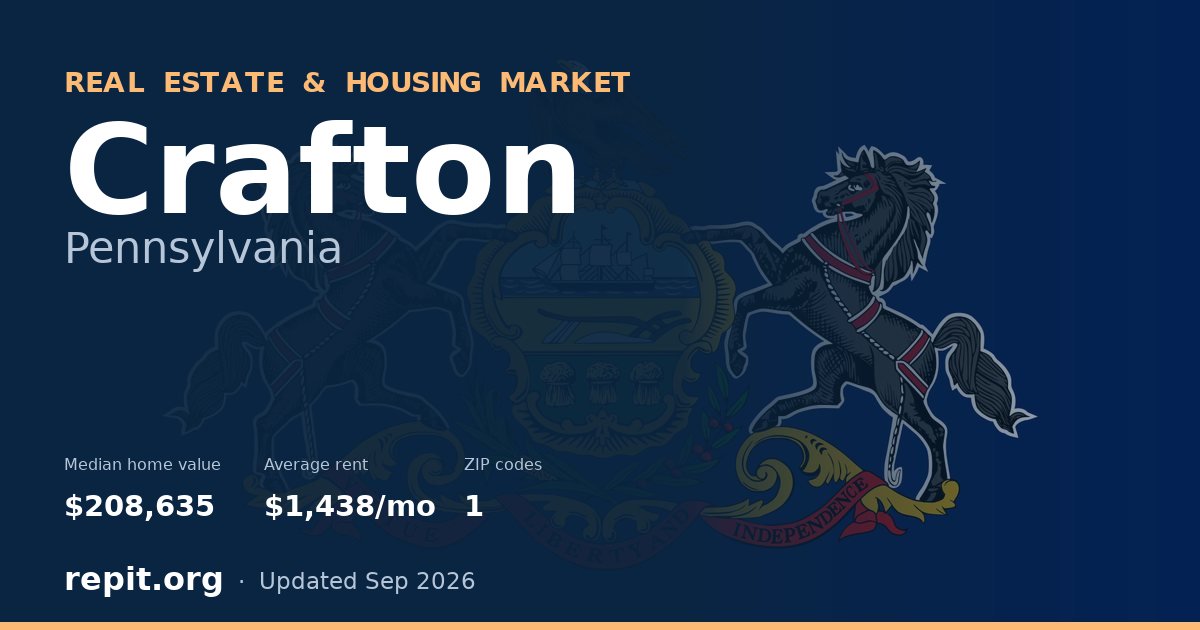 Crafton, PA real estate and housing market — median home value $208,635, average rent $1,438/mo, 1 ZIP code