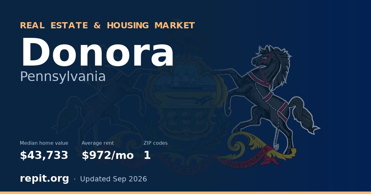 Donora, PA real estate and housing market — median home value $43,733, average rent $972/mo, 1 ZIP code