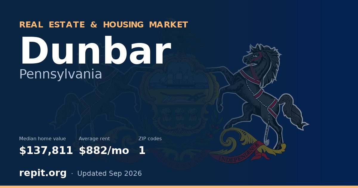 Dunbar, PA real estate and housing market — median home value $137,811, average rent $882/mo, 1 ZIP code