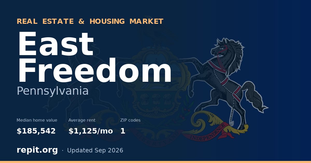 East Freedom, PA real estate and housing market — median home value $185,542, average rent $1,125/mo, 1 ZIP code