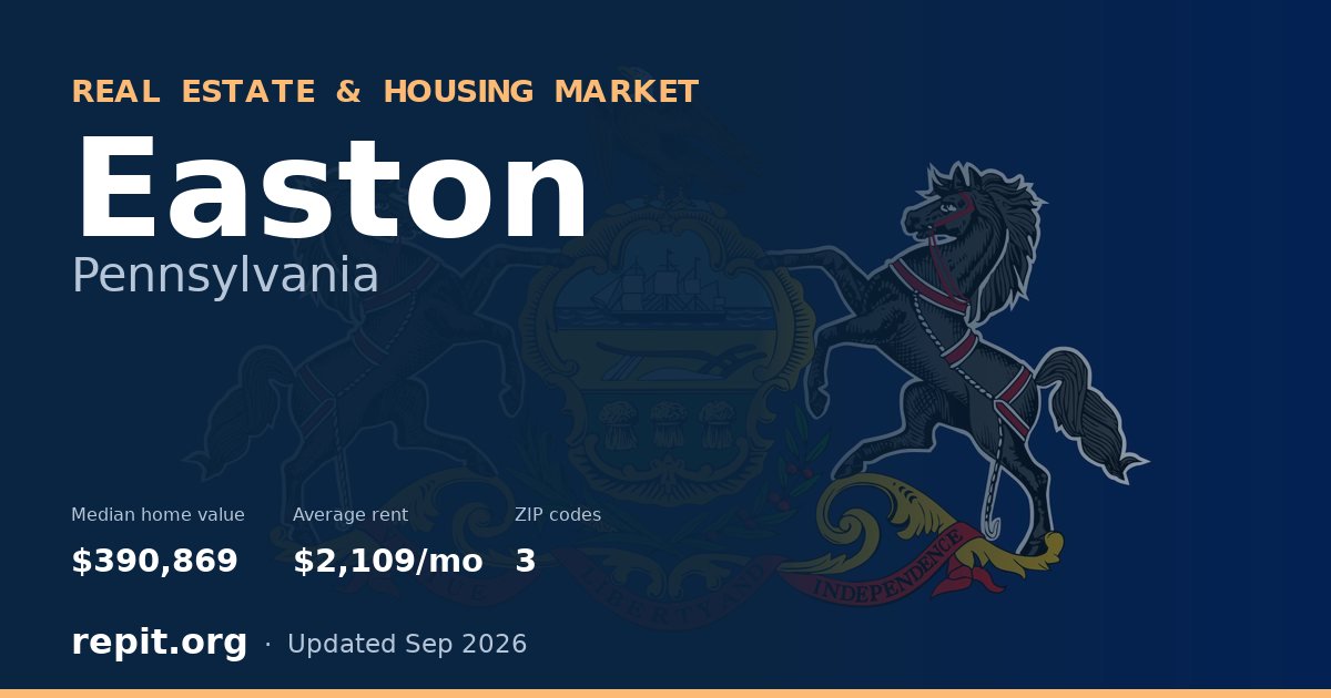 Easton, PA real estate and housing market — median home value $390,869, average rent $2,109/mo, 3 ZIP codes