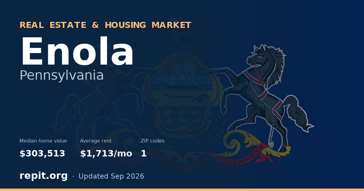 Enola, PA real estate and housing market — median home value $303,513, average rent $1,713/mo, 1 ZIP code