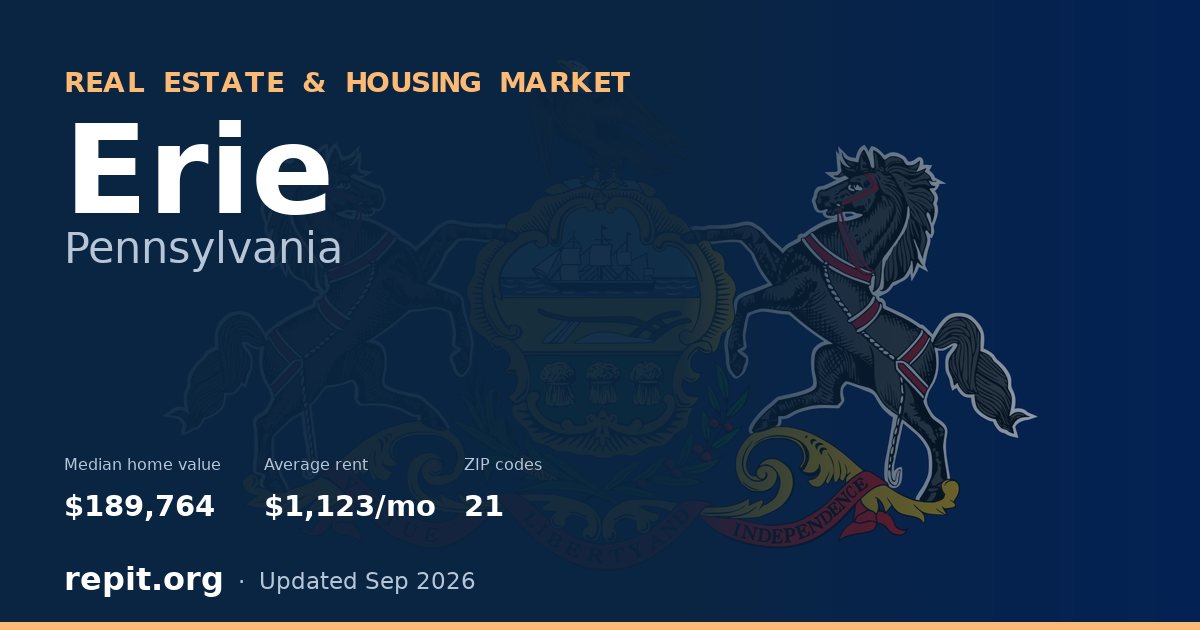 Erie, PA real estate and housing market — median home value $189,764, average rent $1,123/mo, 21 ZIP codes