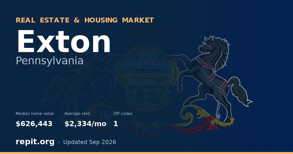 Exton, PA real estate and housing market — median home value $626,443, average rent $2,334/mo, 1 ZIP code