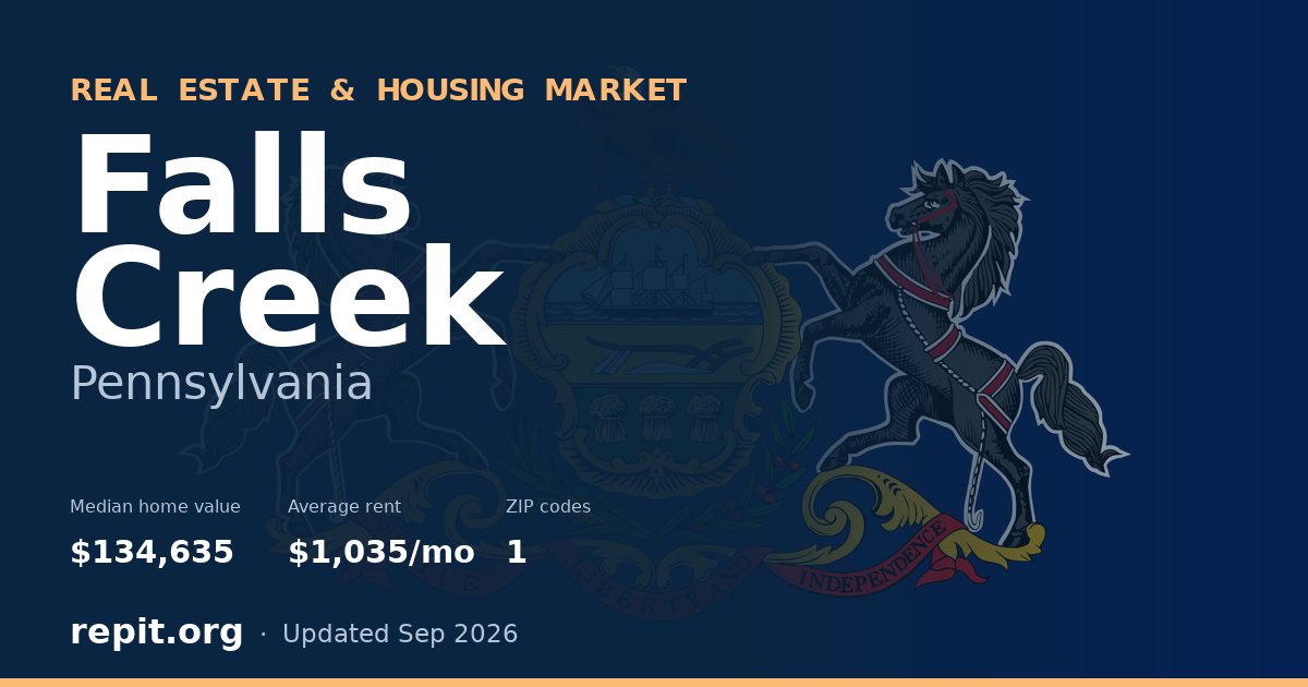 Falls Creek, PA real estate and housing market — median home value $134,635, average rent $1,035/mo, 1 ZIP code
