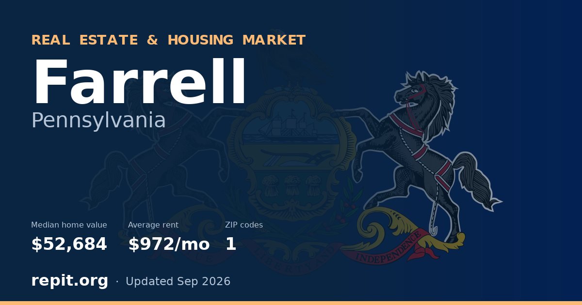 Farrell, PA real estate and housing market — median home value $52,684, average rent $972/mo, 1 ZIP code